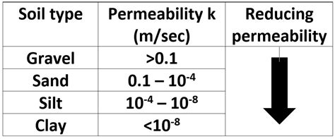 soil permeability calculator